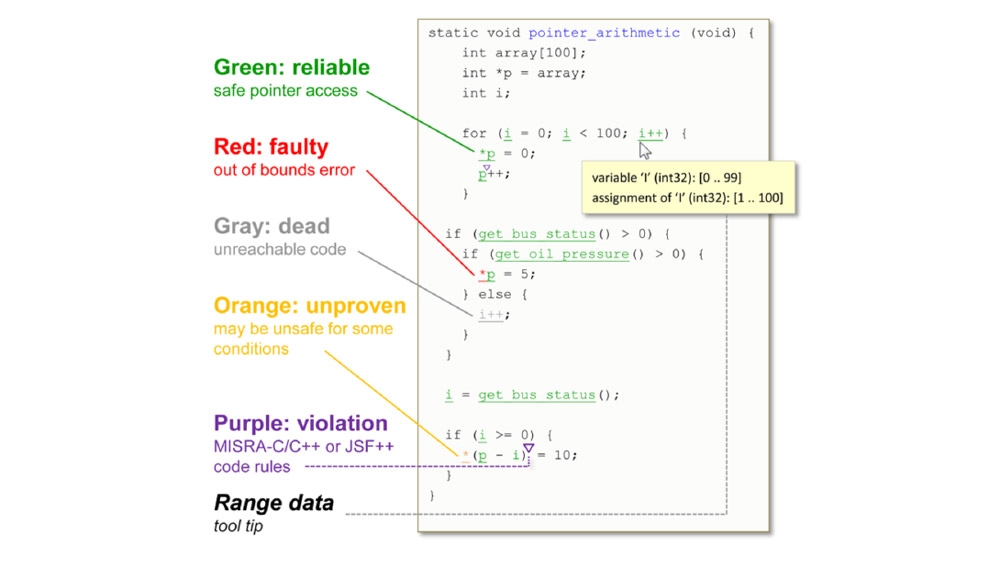 Polyspace Code Prover помечает результаты анализа цветом
